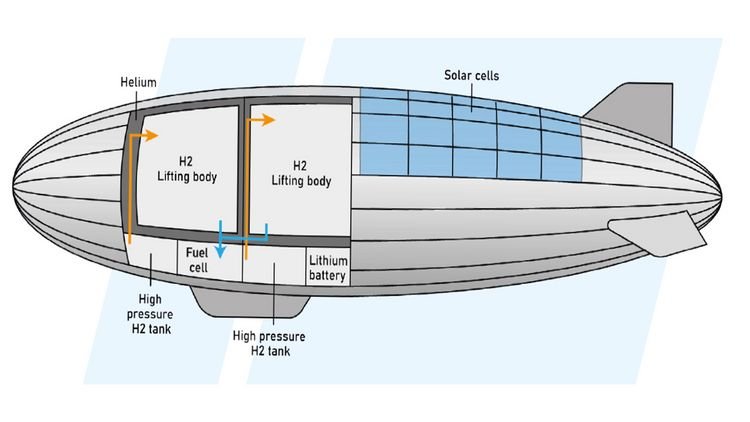 Fuel Cell Airship